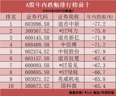 又跳水，跌破2900点！2100多只股票今年已跌超30%，A股底在何方？