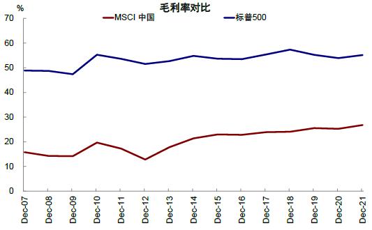 中金：中美上市企业盈利对比