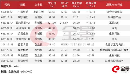 注册制下新股博弈加剧：IPO数量明显降低 承销保荐费却上涨超80%