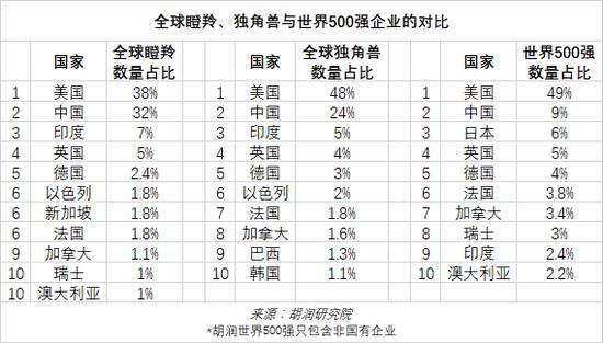 2022年中全球独角兽榜：上半年全球独角兽企业数量增长24%至1312家