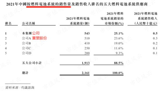 被遗忘的新能源赛道里，冷启动一家龙头公司究竟有多难？氢燃料电池龙头亿华通：缺钱缺到6年上市3次！