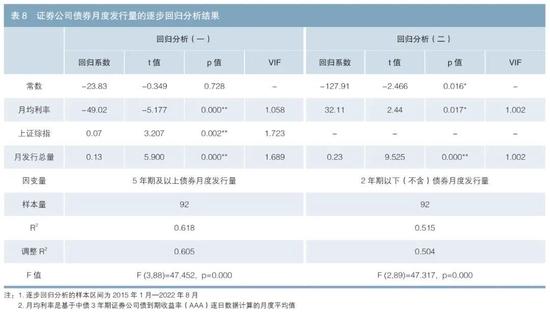 债券发行人会主动择时吗？——政策性银行、商业银行、证券公司融资行为分析