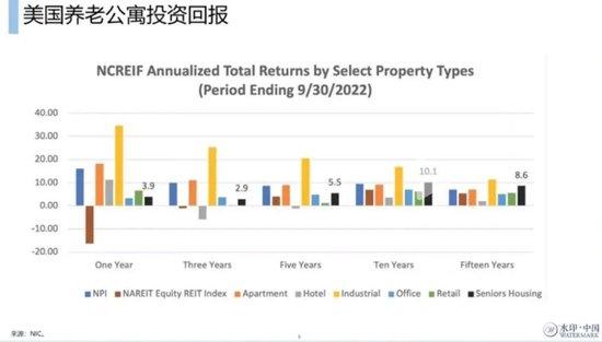 国际视野下“保险公司+养老社区”终极进化：美国近10年收益率达10%，多为财务投资