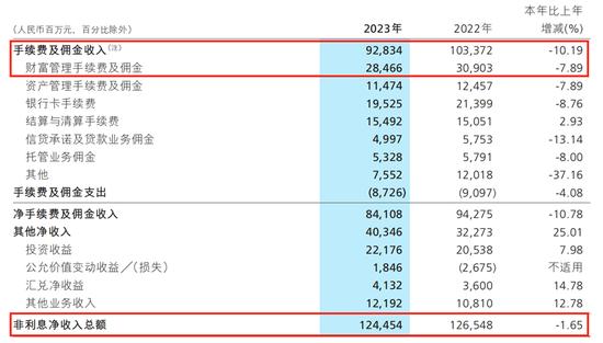 逆风下，优等生招商银行2023年营收也下滑了