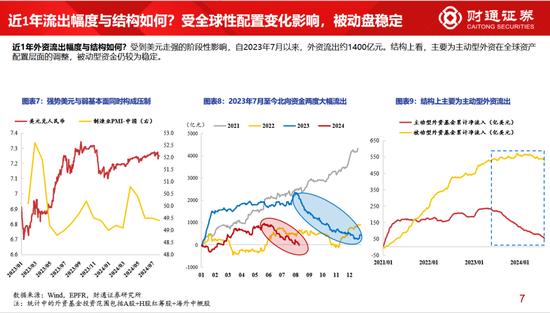 财通策略李美岑：近3年外资持股规模减少8000亿元 外资持仓结构有何变化？