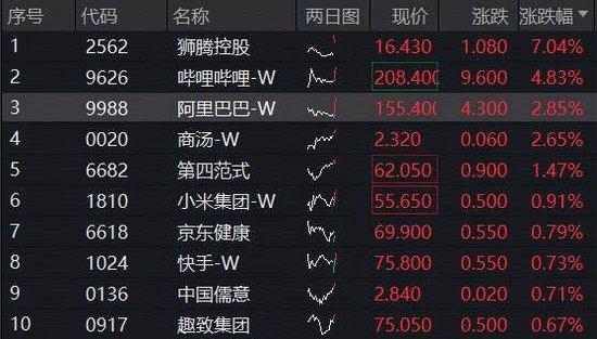 本周，美联储利率决议来袭！港股科技继续抢跑，阿里巴巴再涨3%，港股互联网ETF（513770）逼近前高