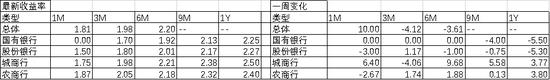 中加基金配置周报：预期扭转是关键，决断期仍需等待