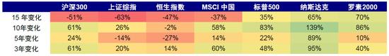 中金：中美上市企业盈利对比