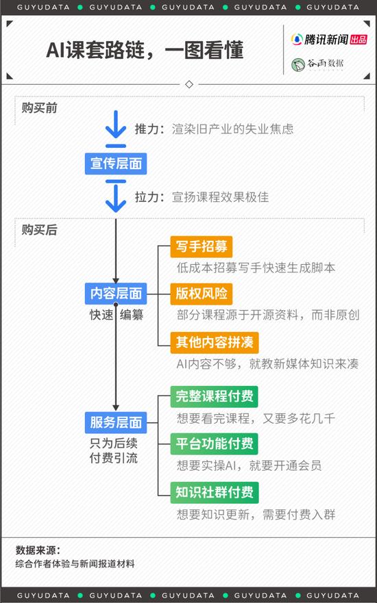 售价199的AI课，收割了多少想要升职加薪的社畜丨腾讯新闻谷雨数据