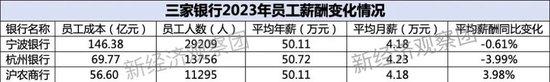 上市银行薪酬榜之杭州、宁波、沪农商行：去年年薪均超50万 一家上涨近4%