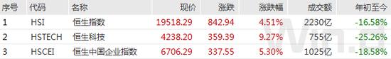 AH股放量拉升，大金融爆发力挺沪指站上3200，大摩时隔两年再次看涨中国股票，北上资金持续净买入