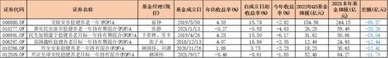 195只FOF基金大起底：发展神速，一半基金累计收益率为负，部分回撤惊人，基金经理太“嫩”