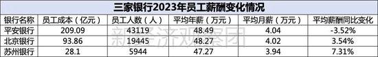 上市银行薪酬榜之平安、北京、苏州：年薪均低于50万，这家成上半年“罚单之王”