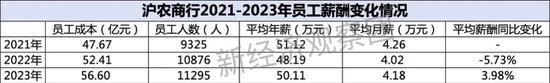 上市银行薪酬榜之杭州、宁波、沪农商行：去年年薪均超50万 一家上涨近4%