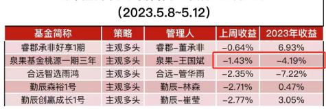 锁定期三年，现有产品业绩不佳，泉果基金为什么又发“长期”基金