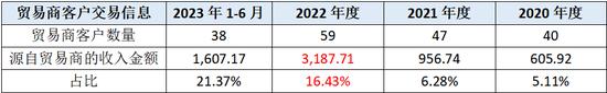 天和环保北交所IPO：搞了一堆失信、被强制执行、空壳、贸易商客户 还搞了几个空壳供应商