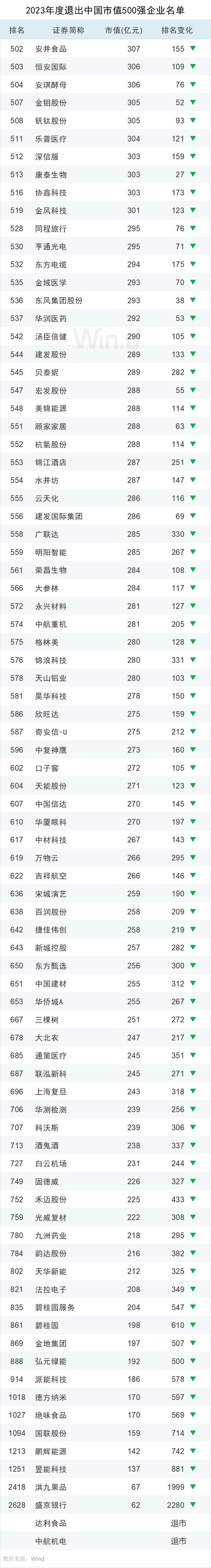 2023年度中国上市企业市值500强排行榜：84家新面孔，其中新上市企业有极兔速递、信达证券、华勤技术等13家