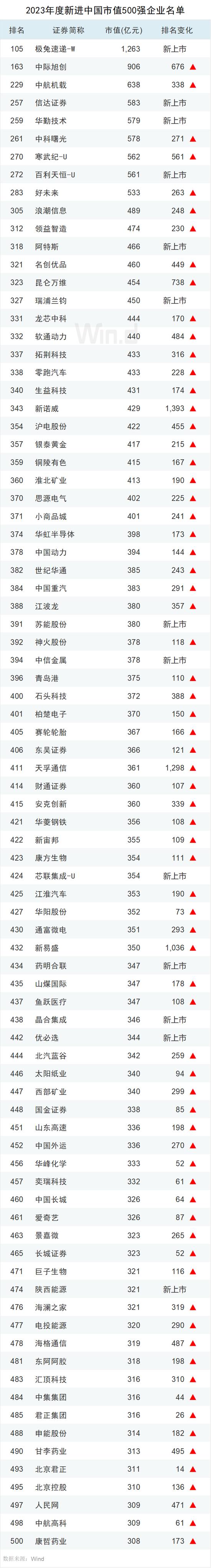 2023年度中国上市企业市值500强排行榜：84家新面孔，其中新上市企业有极兔速递、信达证券、华勤技术等13家