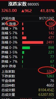 突然崩了！5000亿大白马暴跌10%，锂电光伏医疗半导体大跳水！这板块大爆发，狂掀涨停潮！超3000只股上涨！