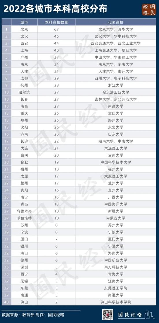 全国高校排行：谁是中国大学最多的城市？