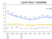 10月PPI同比上涨3.3% 环比上涨0.4%