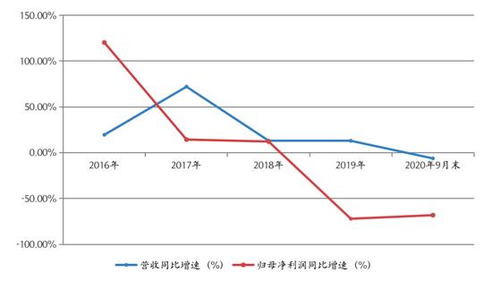 净资产收益率仅1.67% 加码医美朗姿股份胜算几何？