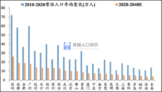 中国人口流动预测报告2022版：未来20年人口将流向哪？