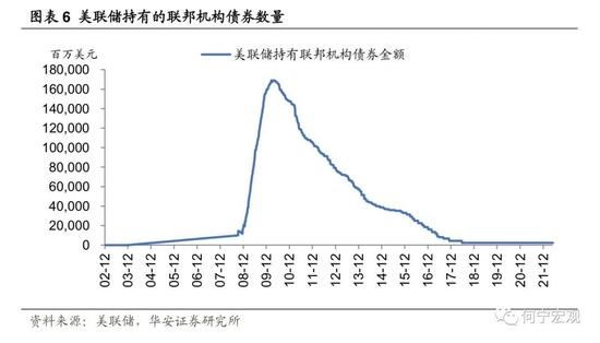 深度|除了加息，我们还需要担忧美联储缩表吗？