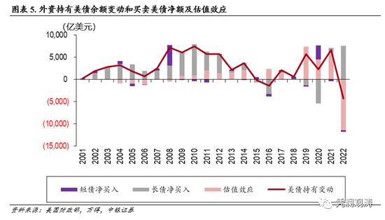 12月美国国际资本流动报告点评：美债持有余额名减实增，全年遭遇美元大循环下的“美元荒”