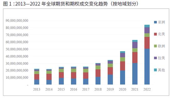 国际期货业协会：2022年全球期货和期权成交量为838.48亿手 创历史新纪录