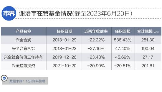 还没老婆能打，兴证全球明星基金经理谢治宇一年亏了237亿