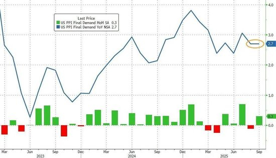 俄乌大消息！和平协议，乌克兰原则同意！关键数据出炉，美联储降息陷迷雾