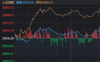 哪有小孩天天哭？A股收红终结4连跌，超跌板块领涨