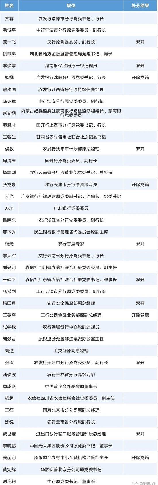 赵富洲、张东向被查！金融反腐，年内被查人数增至87人