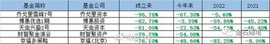 亏97%！还有比骏伟资本亏损更狠的私募？乔戈里雪峰7号成最“惨”私募产品