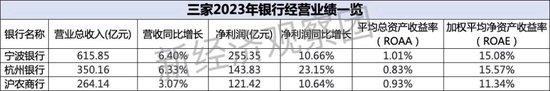 上市银行薪酬榜之杭州、宁波、沪农商行：去年年薪均超50万 一家上涨近4%