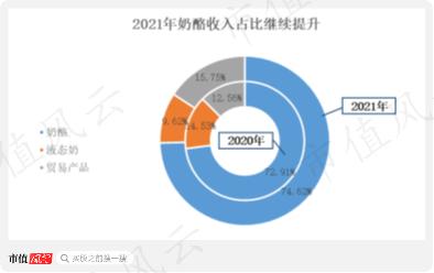 股价低迷，除了烧钱妙可蓝多还有什么隐患？产品单一是核心风险