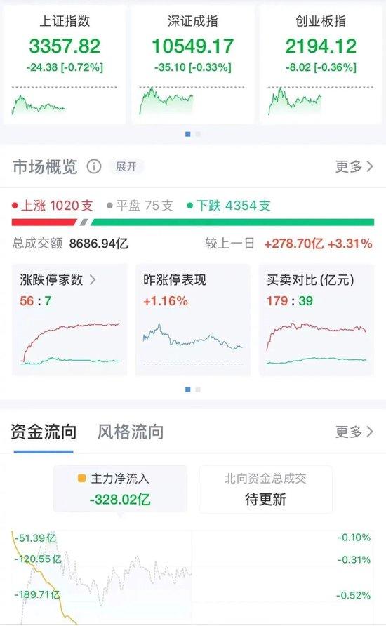 震荡！超4300只个股飘绿！跨年行情是否值得期待？券商这样说......