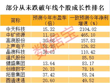 一直处于牛劲的高增长股票，仅16只，这些股离历史新高只差一个涨停板