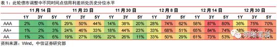 中信明明：利差超调的深度将转化为收益的厚度