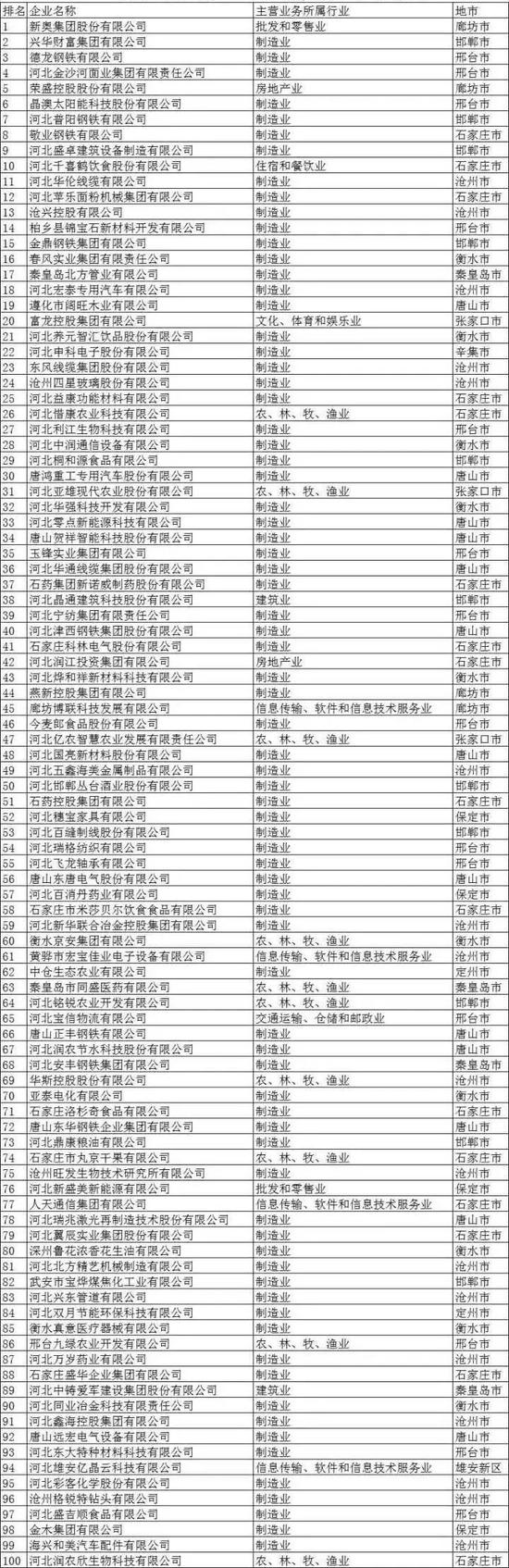 最新！河北民营企业百强榜公布！敬业集团、德龙钢铁等上榜（名单）