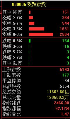 见证历史！A股重回3000点 网友表示:3点就收市太早了、建议取消国庆假期