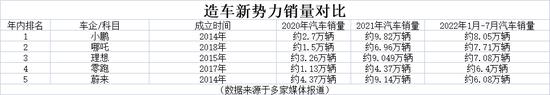 零跑汽车IPO：三年合计亏损约44.7亿元，卖一辆“亏”6.5万！资本还会为风口买单吗？