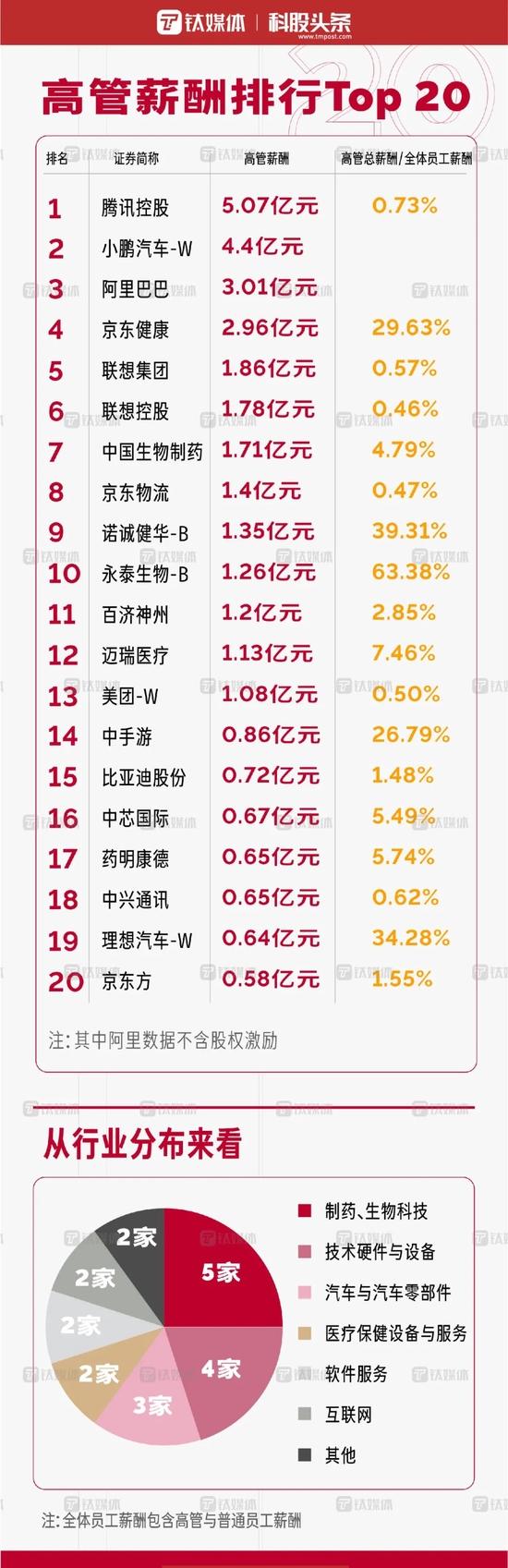 医药高管薪酬有多高？永泰生物王歈、心玮医疗王国辉、德琪医药梅建明薪酬占总薪酬过半