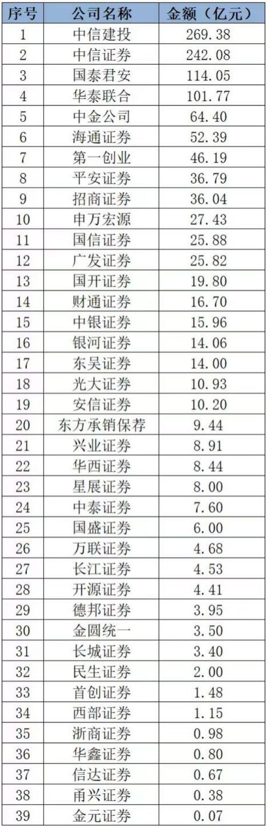 排名生变！2023年上半年券商债券承销成绩单出炉 中信证券、中信建投承销绿色债金额排名下降