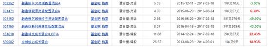 广发基金的“赌徒”们：刘格菘、郑澄然、林英睿、费逸、王瑞冬、吴兴武等产品多数第一重仓行业占比超30%