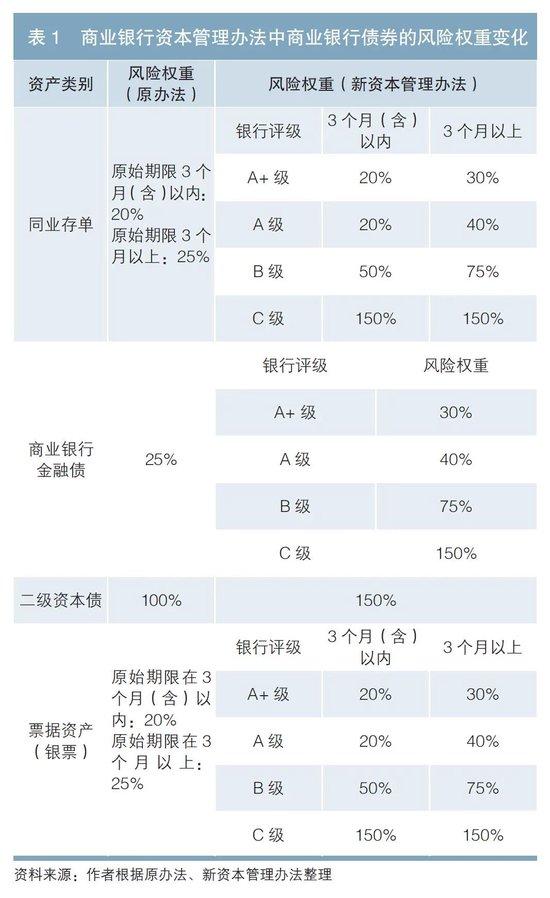 新资本管理办法对防止资金空转的影响