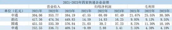 韵达快递乱象：管理以罚代管 新政执行落地难