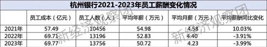 上市银行薪酬榜之杭州、宁波、沪农商行：去年年薪均超50万 一家上涨近4%