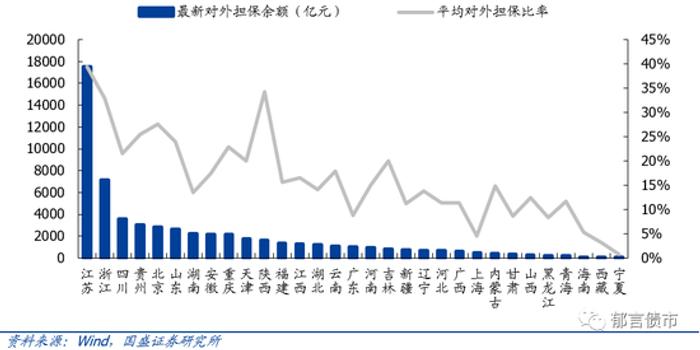 国盛固收刘郁团队:城投对外担保知多少?